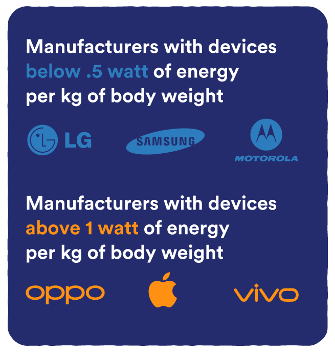  SAR ارائه دهندگان تلفن های متداول 