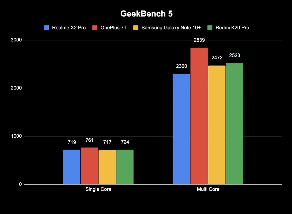  Realme X2 Pro geekbench بررسی 