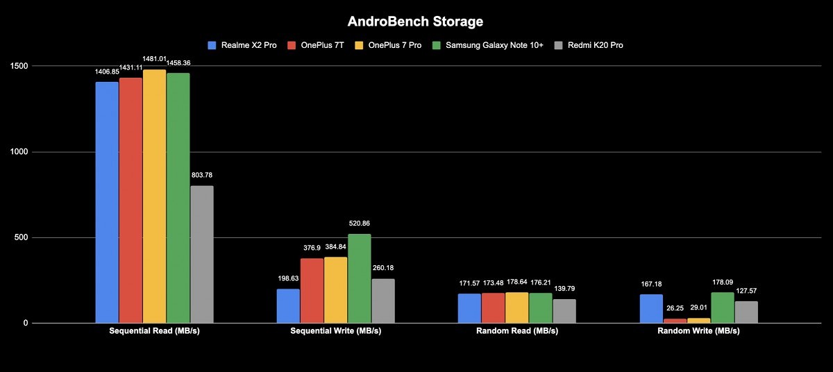  Realme X2 Pro androbench بررسی 