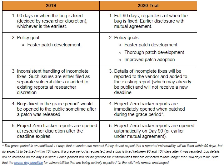 تیم امنیتی Google Project Zero اکنون 90 روز صبر خواهند کرد تا هرگونه آسیب پذیری که پیدا می کنند را افشا کنند