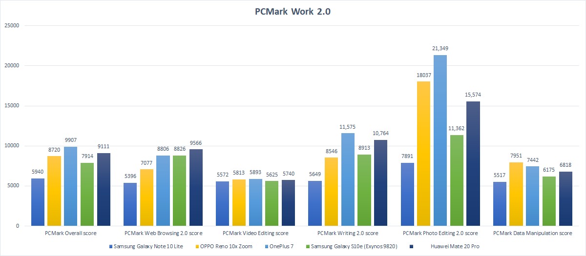  PCMark Samsung Galaxy Note 10 Lite 