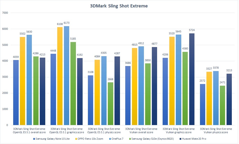 3DMark Samsung Galaxy Note 10 Lite 