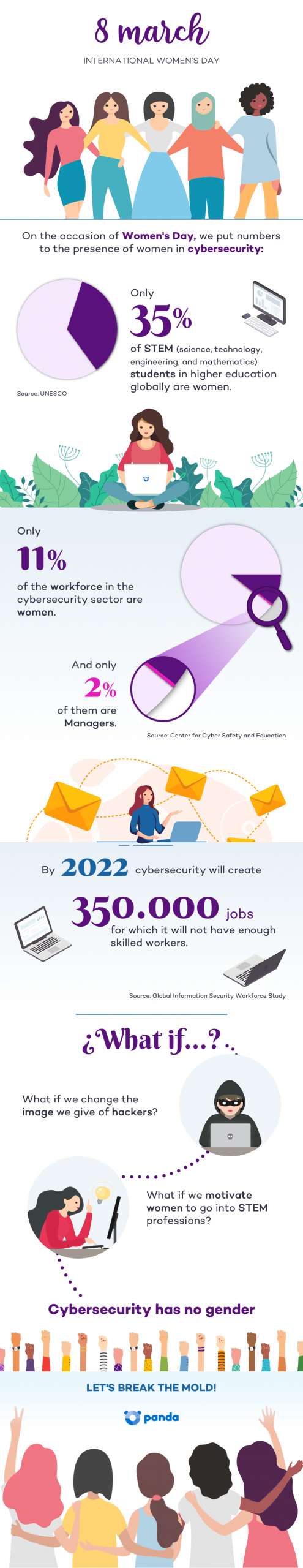 IWD 2020: چگونه به امنیت سایبری شکسته شویم